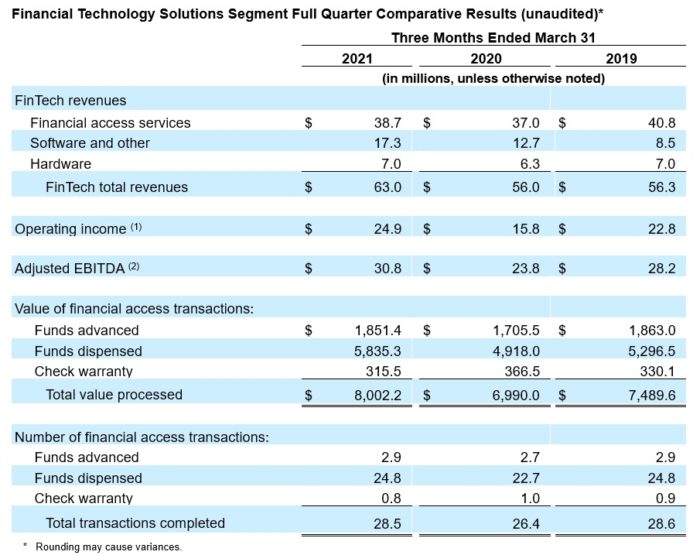 EVERI REPORTS 2021 FIRST QUARTER RESULTS - Everi